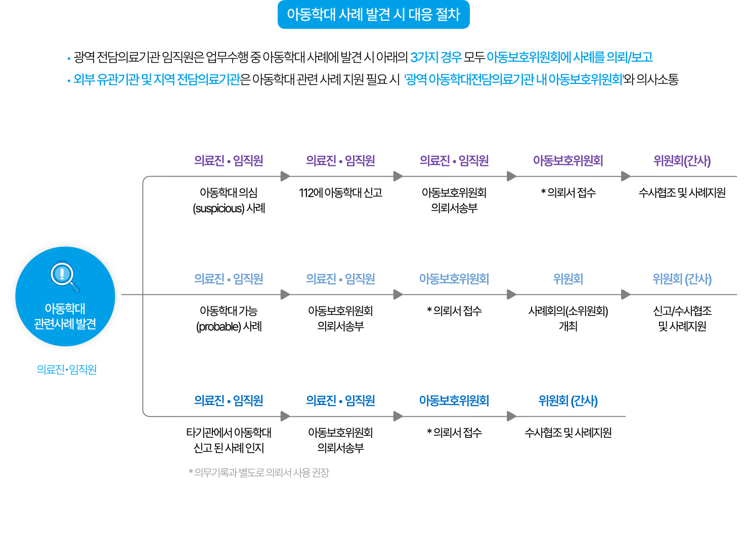 피해아동 발견 및 신고 대응절차1