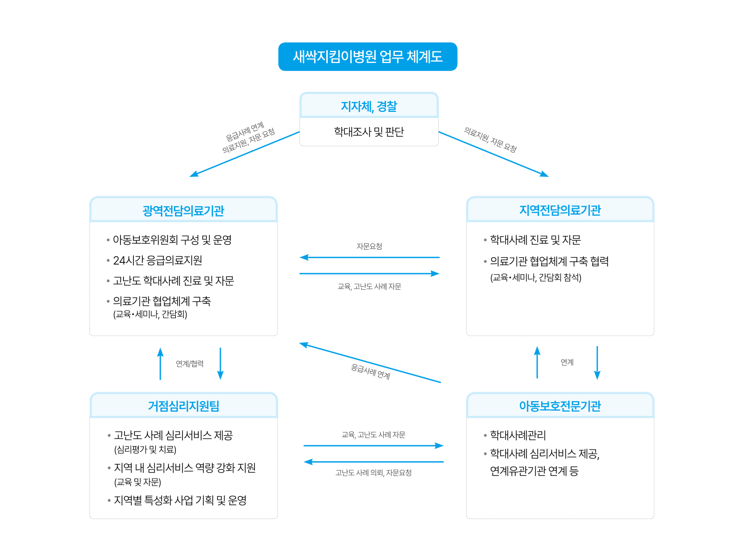 지역기반 연계 협력체계 구축 5