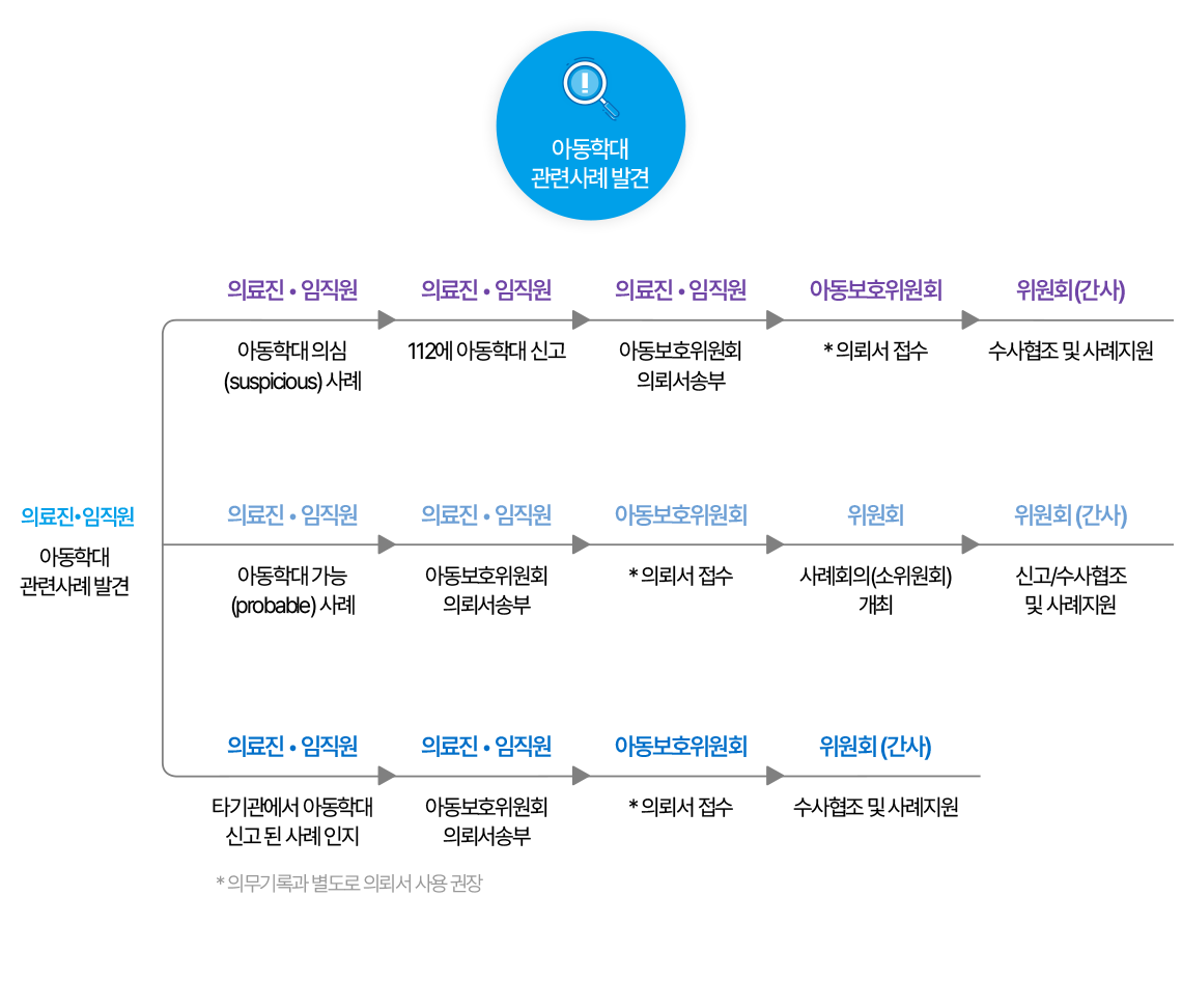 피해아동 발견 및 신고 대응절차2