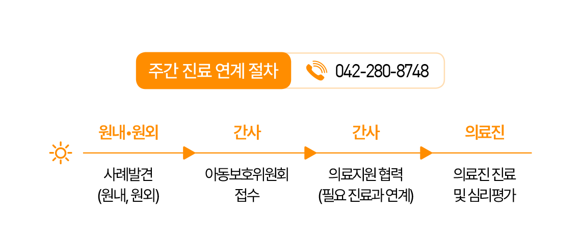 피해아동 발견 및 신고 체크리스트