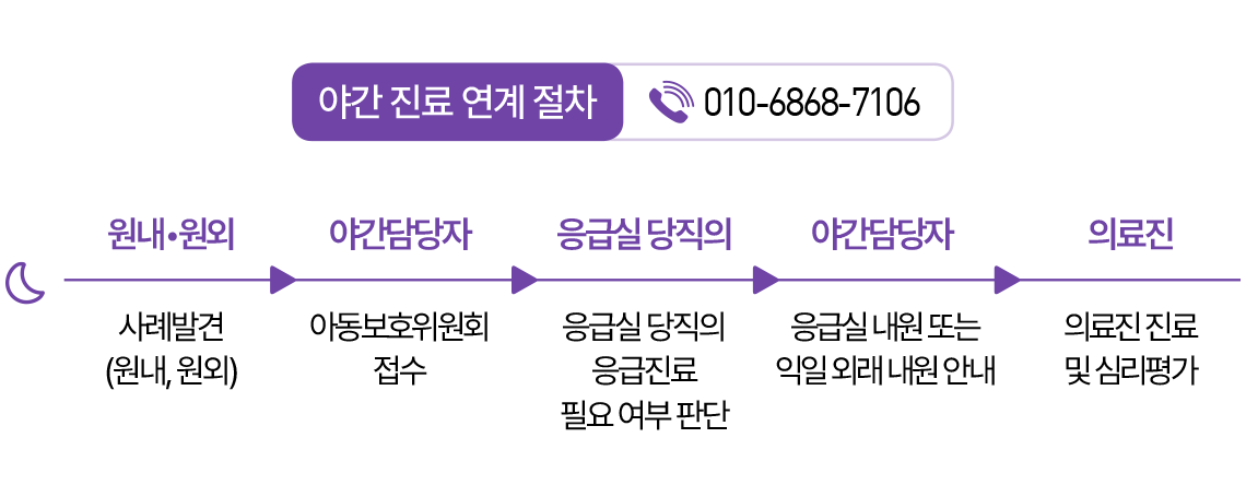 피해아동 발견 및 신고 체크리스트