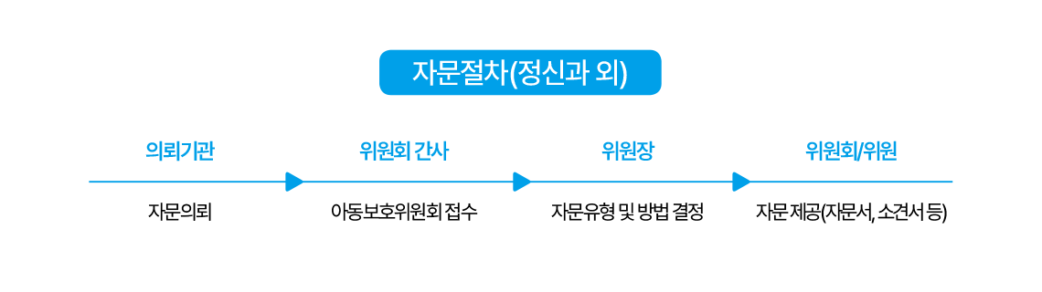 피해아동 발견 및 신고 체크리스트