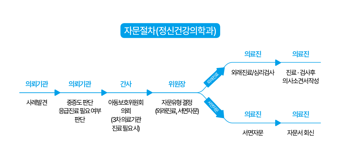 피해아동 발견 및 신고 체크리스트