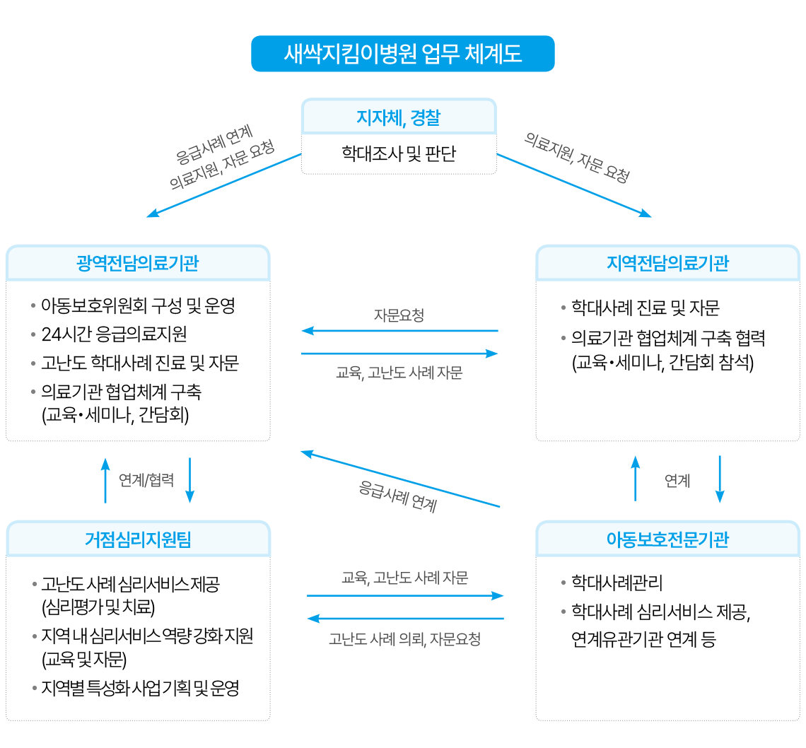 지역기반 연계 협력체계 구축 5